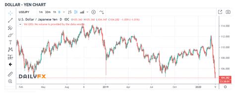 yen to us dollar|yen to usd over time.